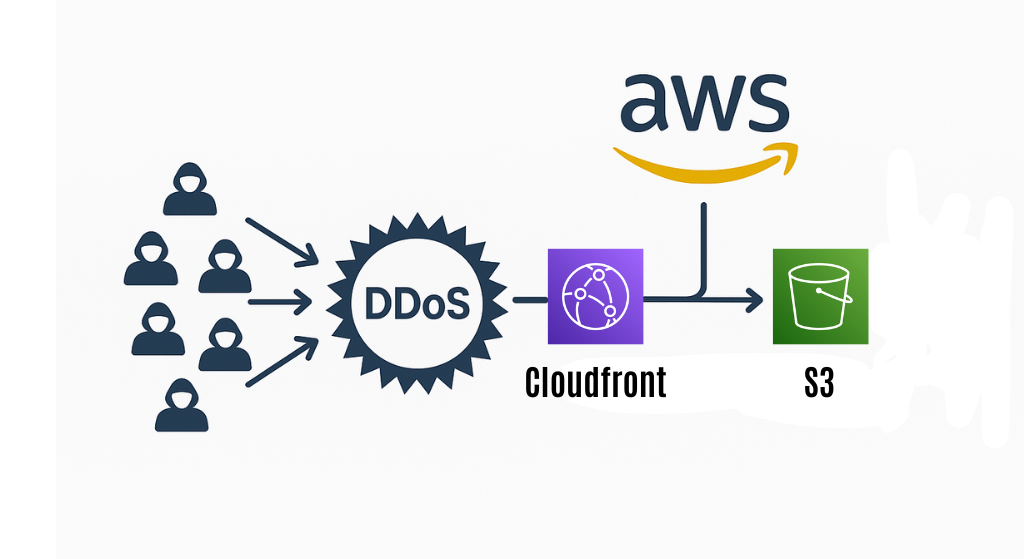 DDoS Attack Mitigation