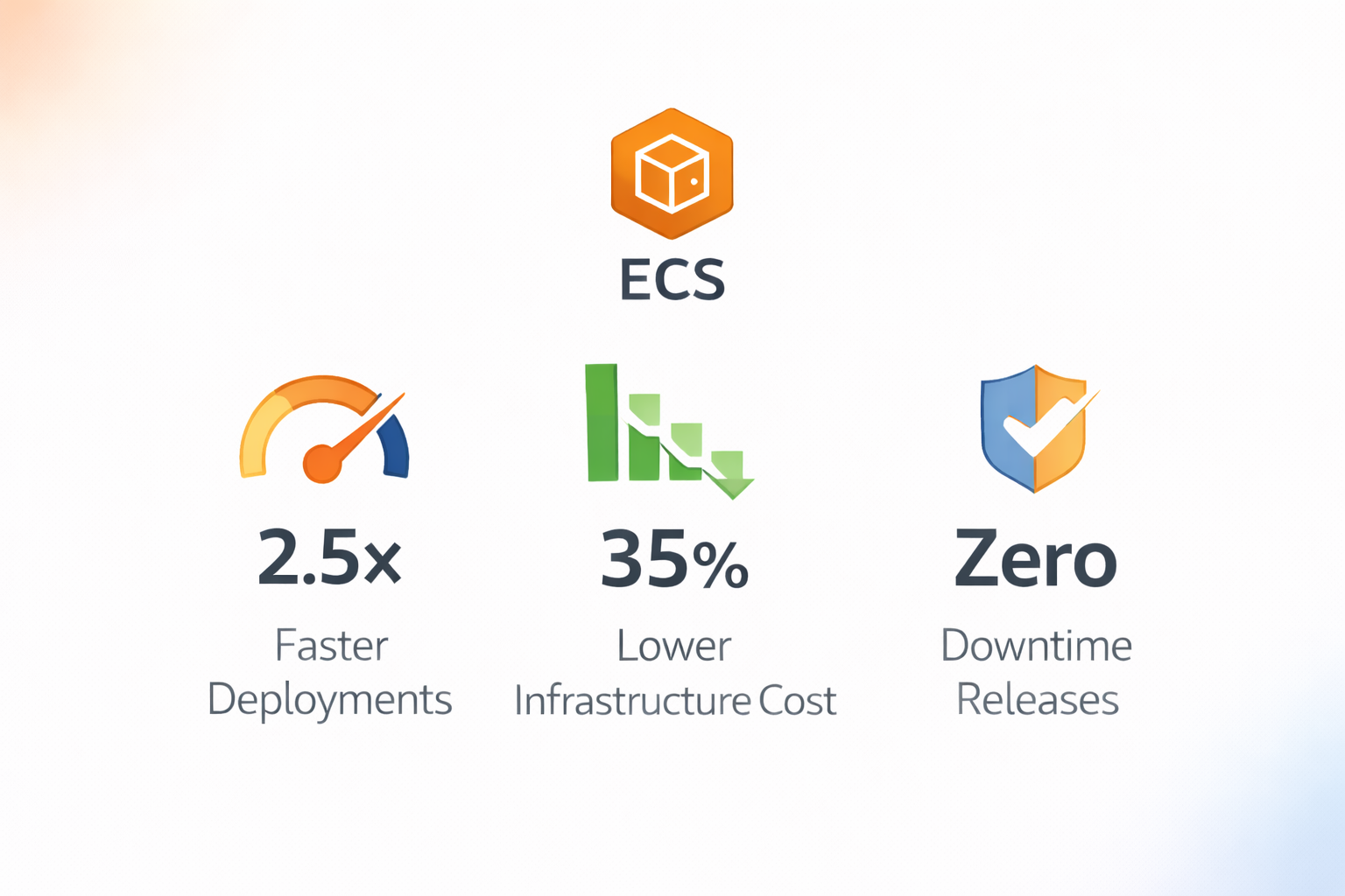 ECS Migration, Scalability, Pipelines and Cost Optimization