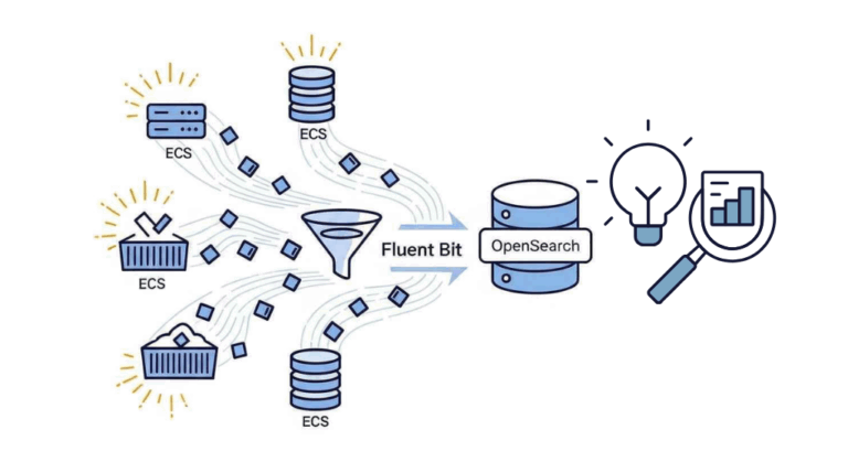 OpenSearch and Fluent Bit Integration for Centralized ECS Logging