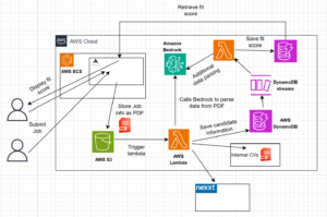 Architekturdiagramm