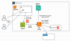 Fallstudie zu agentuellem KI-System in der AWS-Cloud