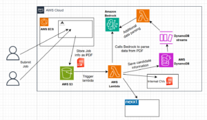 AWS Bedrock Architekturdiagramm