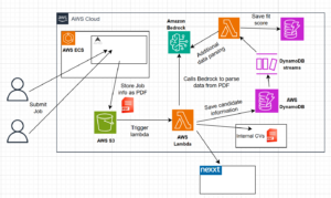 AWS Bedrock Lambda Diagramm