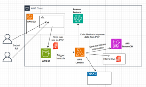 AWS Bedrock Fallstudie