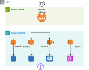 improved ecs vpc architecture