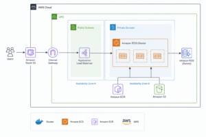 aws ecs architecture