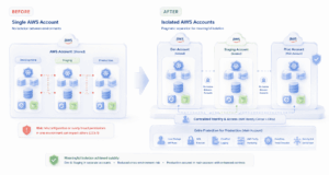 aws logical access soc 2