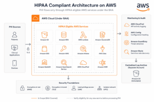 hipaa compliance on AWS