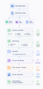 AWS Security Compliance Architecture Flowchart