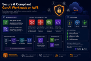 gen AI Security & Compliance