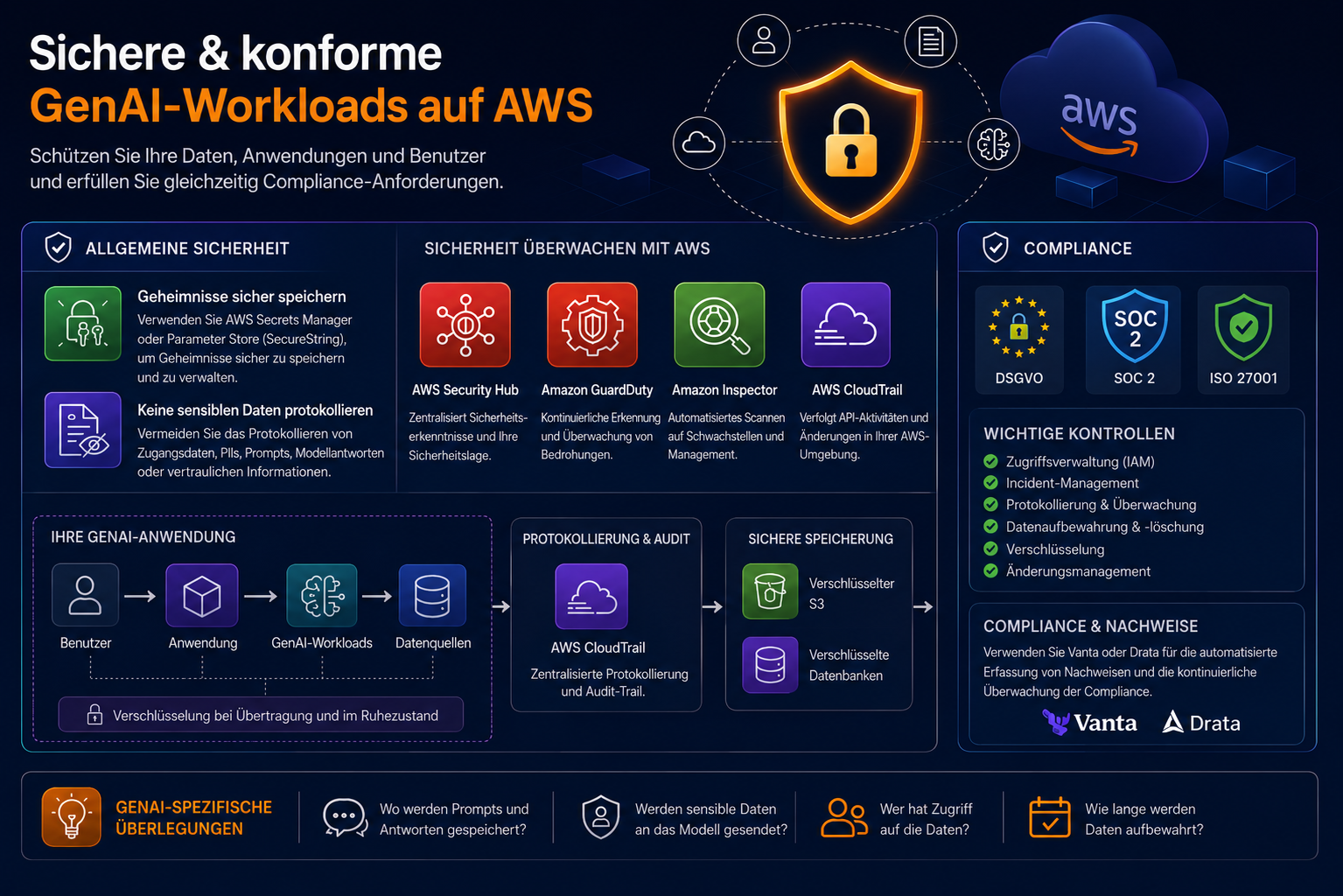 gen AI Security & Compliance