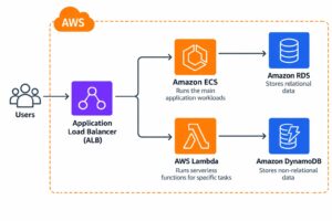 aws architecture lambda ecs rds dynamodb
