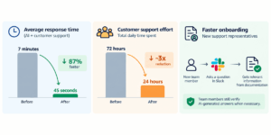 aws bedrock rag company brain results