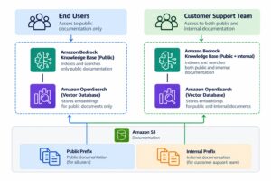 aws bedrock knowledge base sync