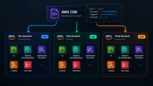 AWS RAG Environments