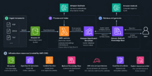 AWS RAG Pipeline and Structure