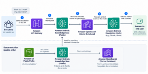 bedrock knowledge base API Gateway Architecture